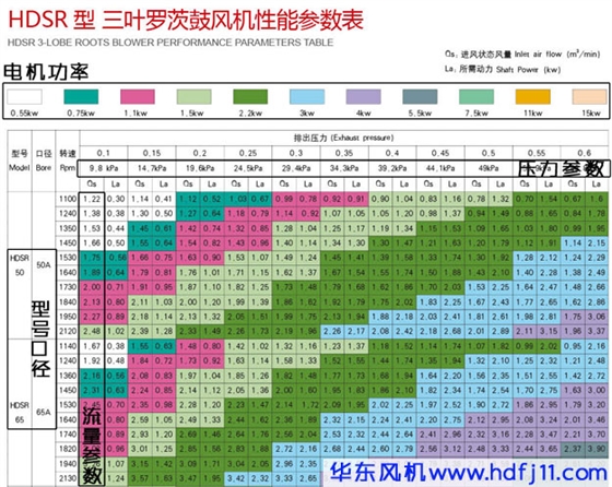 三葉羅茨風(fēng)機(jī)型號(hào)參數(shù).jpg