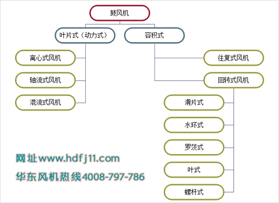 鼓風(fēng)機(jī)屬于羅茨風(fēng)機(jī)嗎.jpg