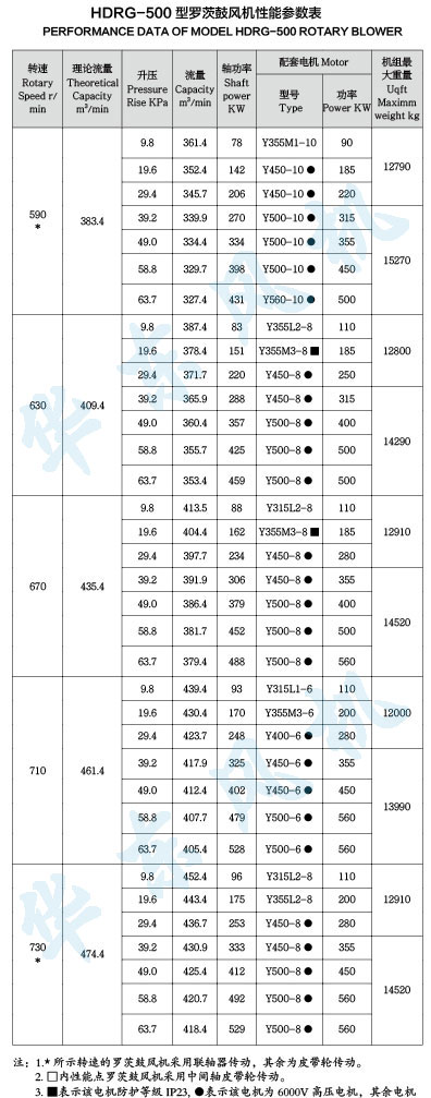 HDRG-500型羅茨鼓風(fēng)機(jī)性能參數(shù)表