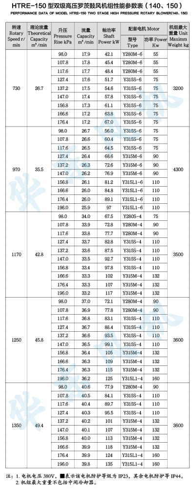 HTRE150型雙級串聯(lián)羅茨風(fēng)機(jī)