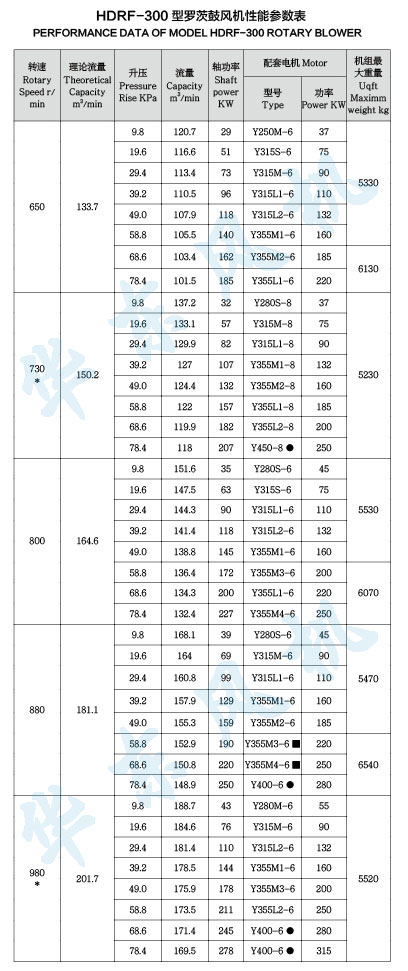 HDRF-300型羅茨鼓風(fēng)機(jī)性能參數(shù)表