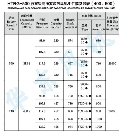 HTRG500型雙級(jí)串聯(lián)羅茨風(fēng)機(jī)