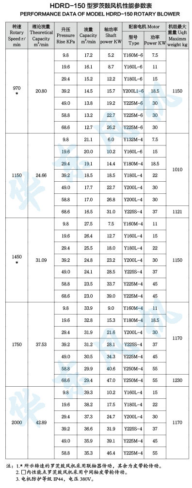 HDRD-150型羅茨鼓風(fēng)機性能參數(shù)表