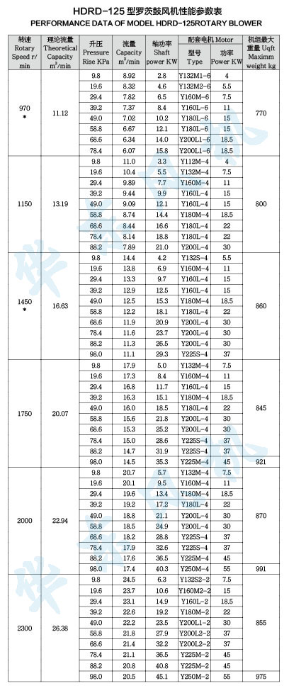 HDRD-125型羅茨鼓風(fēng)機性能參數(shù)表