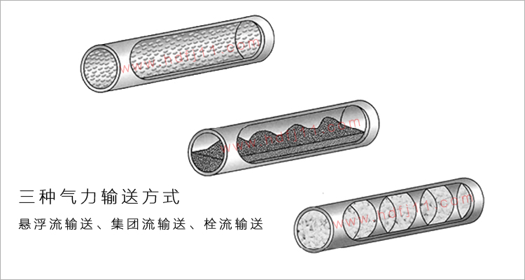 氣力輸送的三種方式.jpg